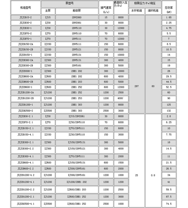 JZJ2B罗茨水环真空机组(图2)